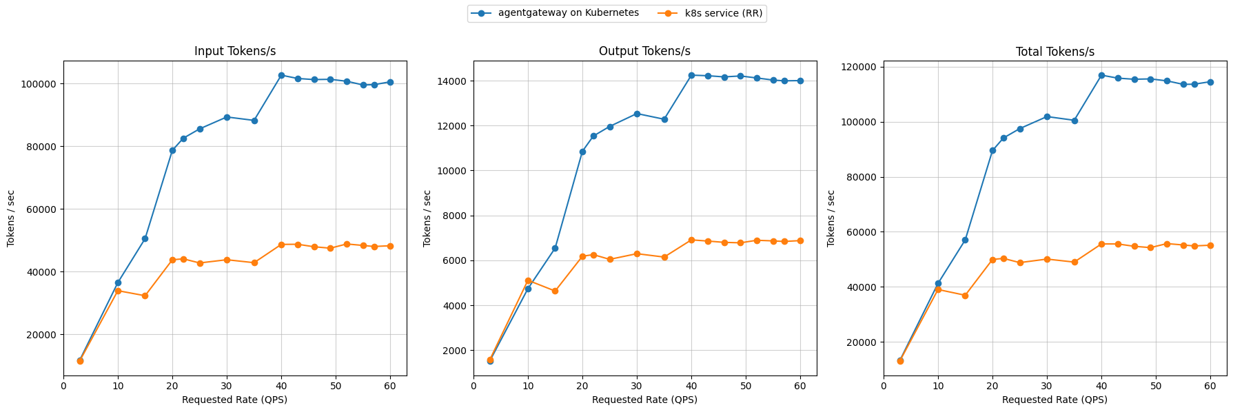 Throughput vs QPS, Kubernetes Service vs Agentgateway on Kubernetes