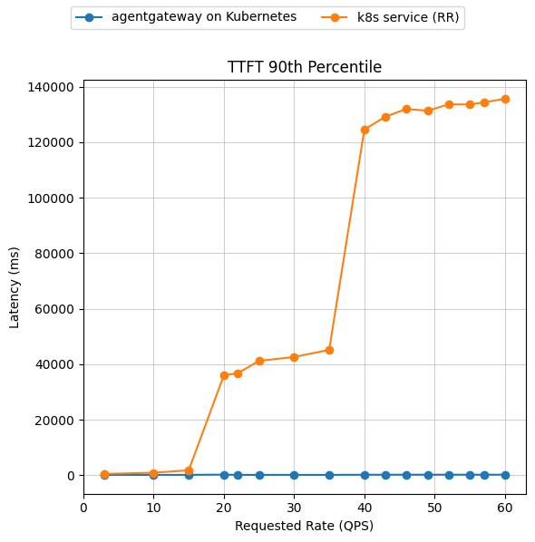 TTFT p90 vs QPS, Kubernetes Service vs Agentgateway on Kubernetes