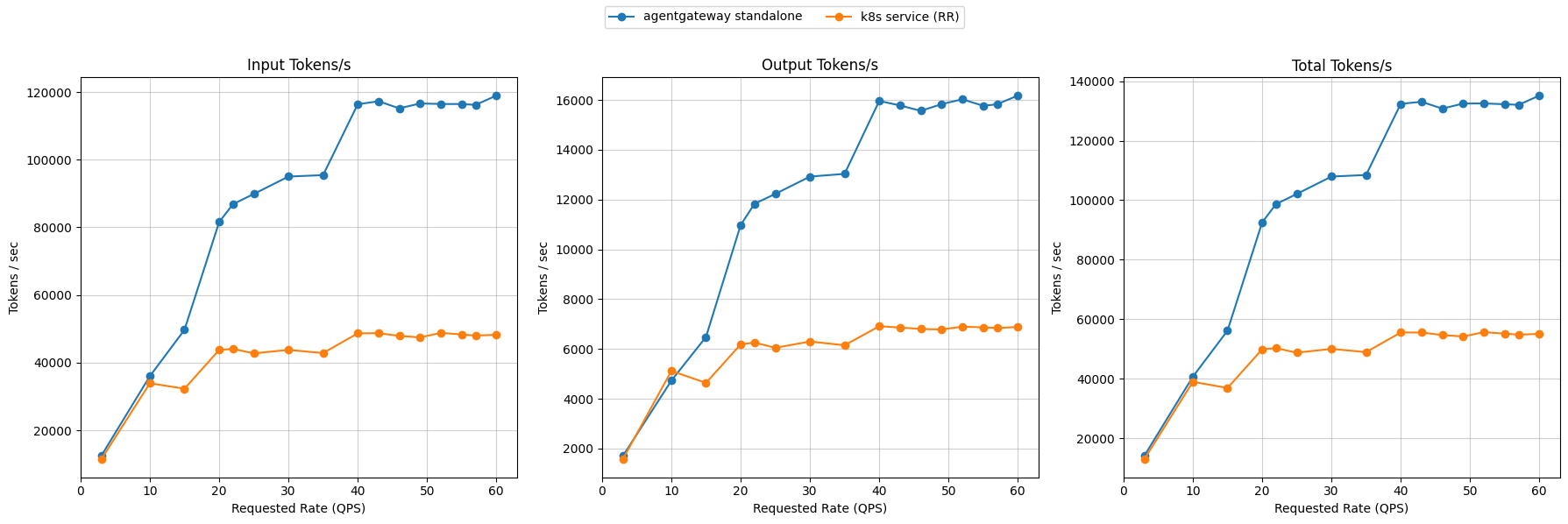 Throughput vs QPS, Kubernetes Service vs Agentgateway Standalone