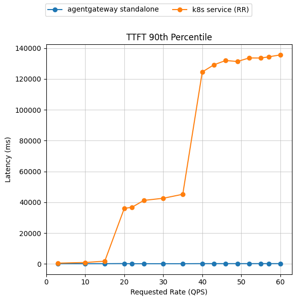 TTFT p90 vs QPS, Kubernetes Service vs Agentgateway Standalone